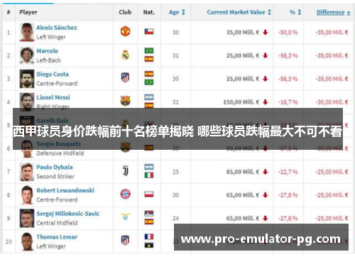 西甲球员身价跌幅前十名榜单揭晓 哪些球员跌幅最大不可不看